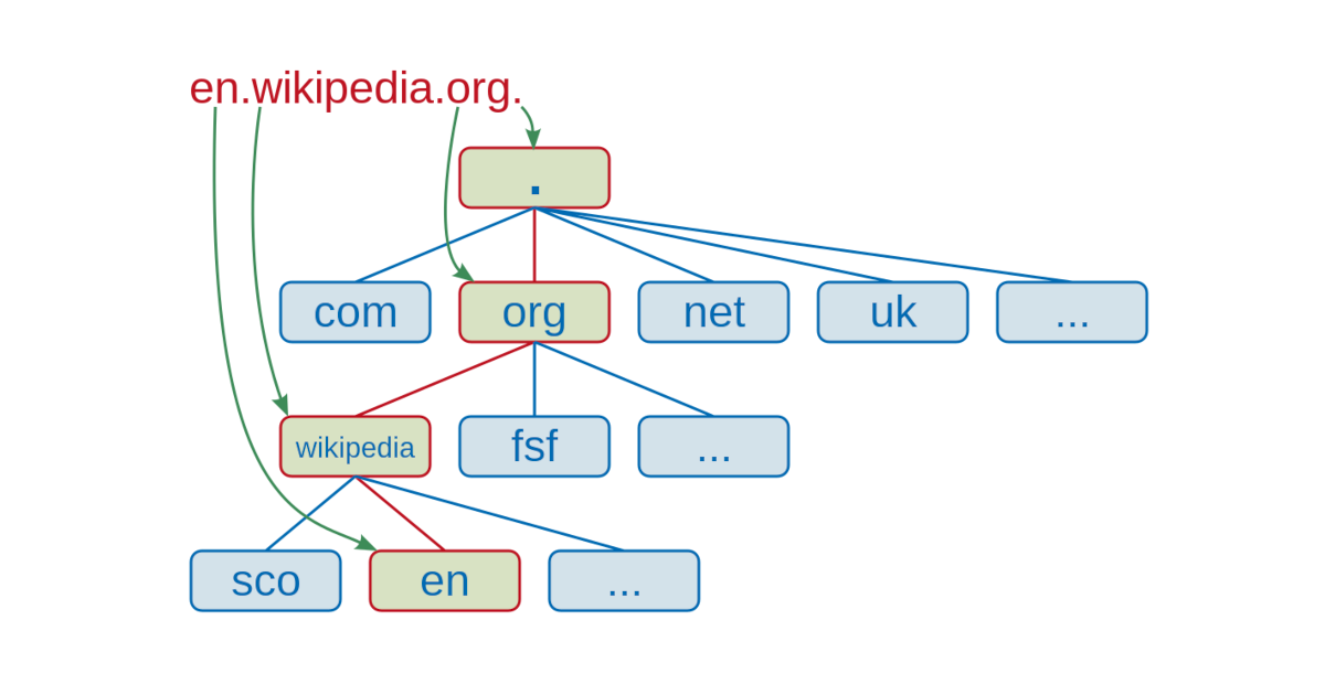 Featured image for dns
